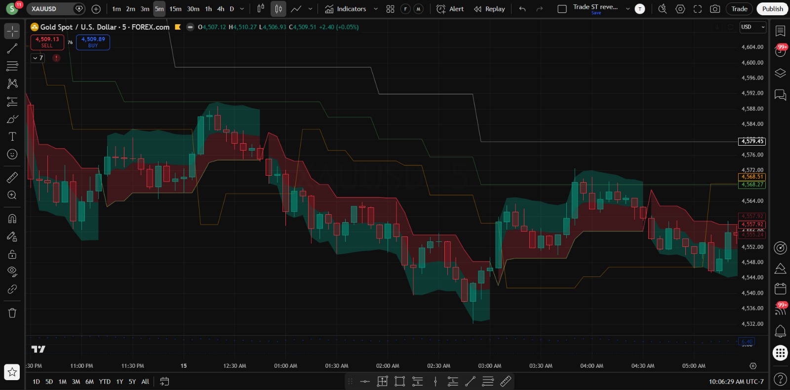 DVB Rocket TradingView indicator showing signals on a candlestick chart